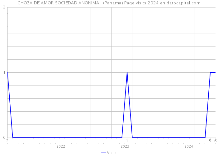 CHOZA DE AMOR SOCIEDAD ANONIMA . (Panama) Page visits 2024 