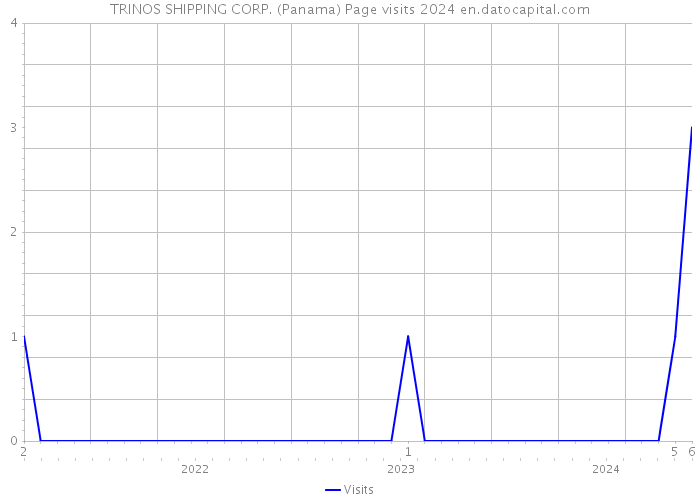 TRINOS SHIPPING CORP. (Panama) Page visits 2024 