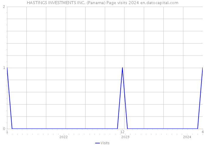 HASTINGS INVESTMENTS INC. (Panama) Page visits 2024 