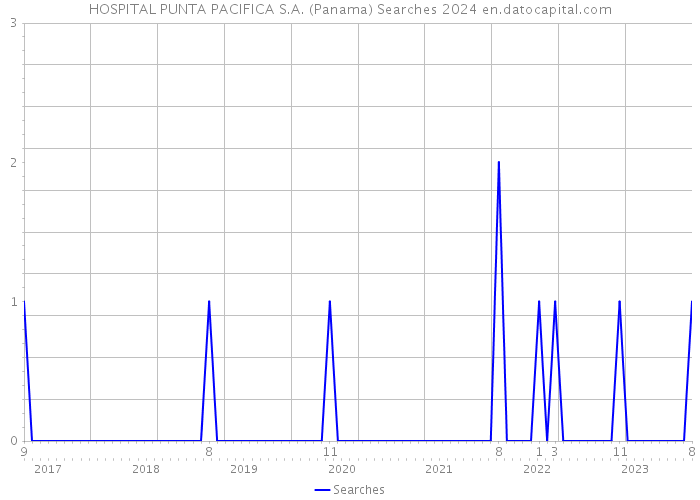 HOSPITAL PUNTA PACIFICA S.A. (Panama) Searches 2024 