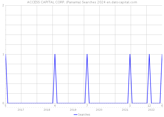 ACCESS CAPITAL CORP. (Panama) Searches 2024 