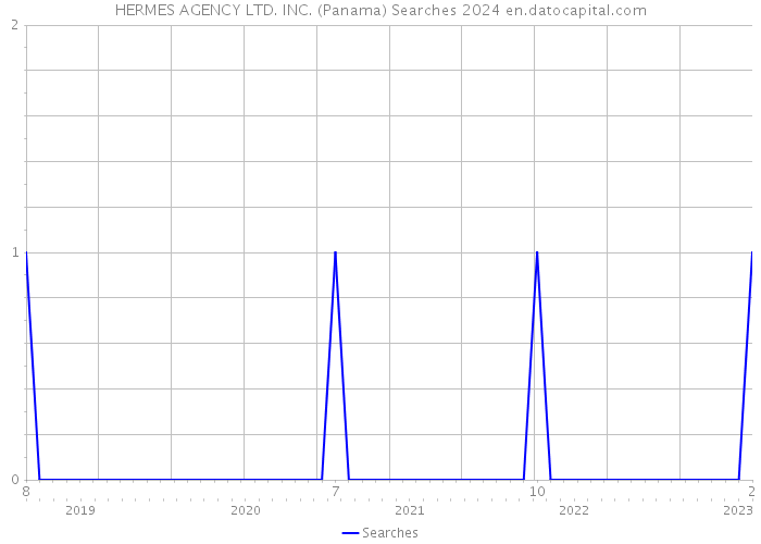 HERMES AGENCY LTD. INC. (Panama) Searches 2024 