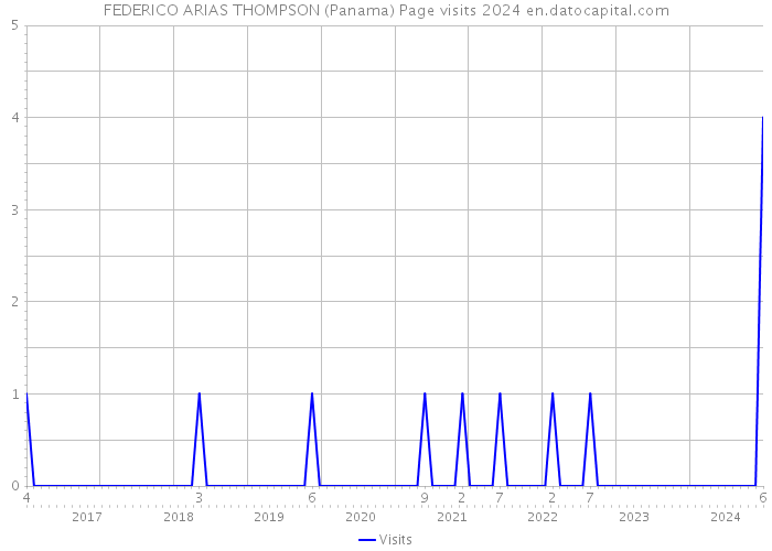 FEDERICO ARIAS THOMPSON (Panama) Page visits 2024 