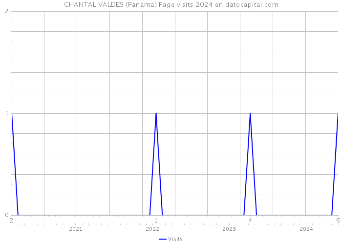 CHANTAL VALDES (Panama) Page visits 2024 