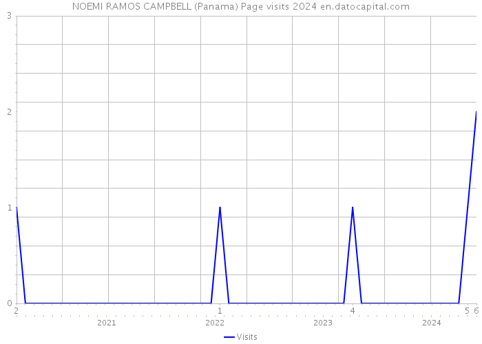 NOEMI RAMOS CAMPBELL (Panama) Page visits 2024 