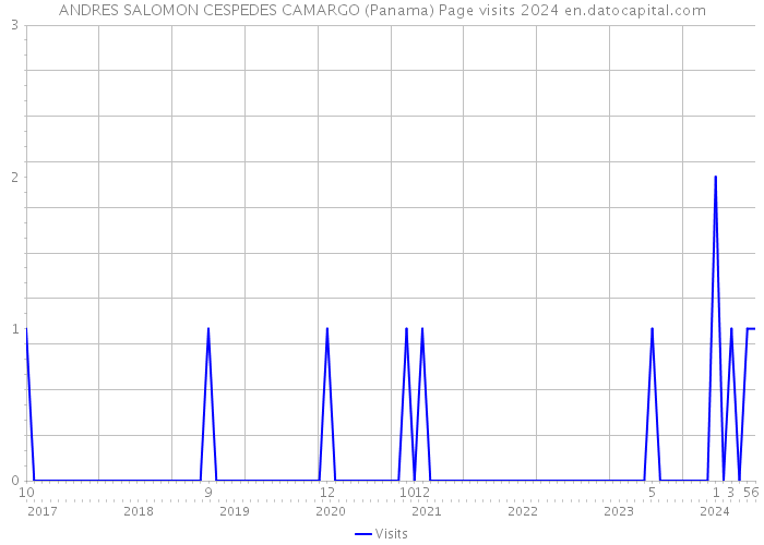 ANDRES SALOMON CESPEDES CAMARGO (Panama) Page visits 2024 