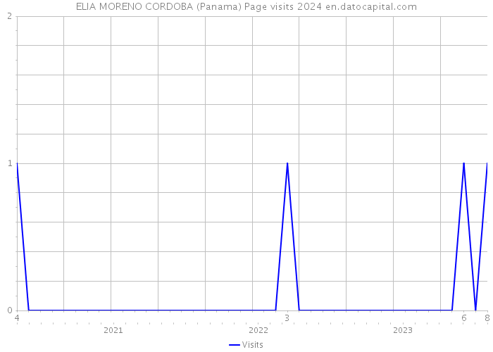 ELIA MORENO CORDOBA (Panama) Page visits 2024 