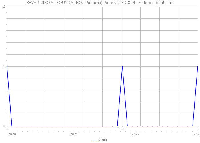 BEVAR GLOBAL FOUNDATION (Panama) Page visits 2024 