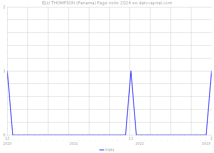 ELU THOMPSON (Panama) Page visits 2024 