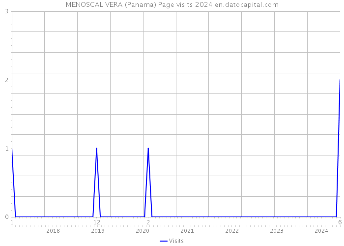 MENOSCAL VERA (Panama) Page visits 2024 
