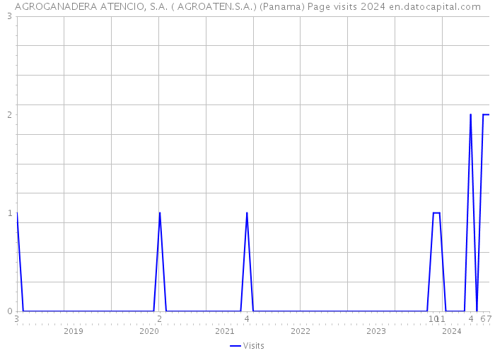 AGROGANADERA ATENCIO, S.A. ( AGROATEN.S.A.) (Panama) Page visits 2024 