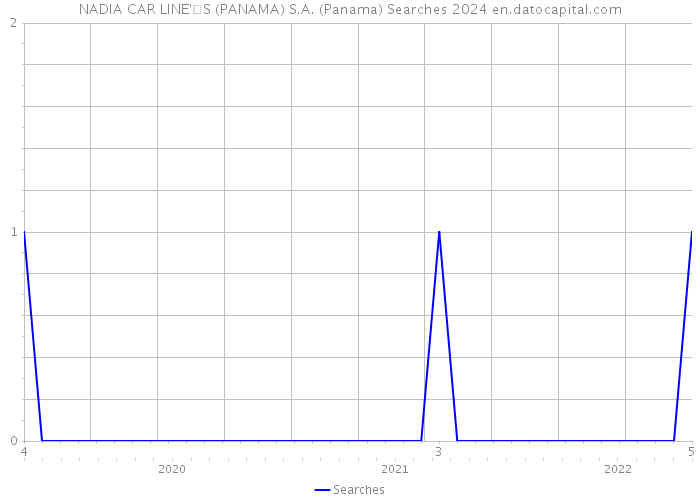 NADIA CAR LINE'S (PANAMA) S.A. (Panama) Searches 2024 