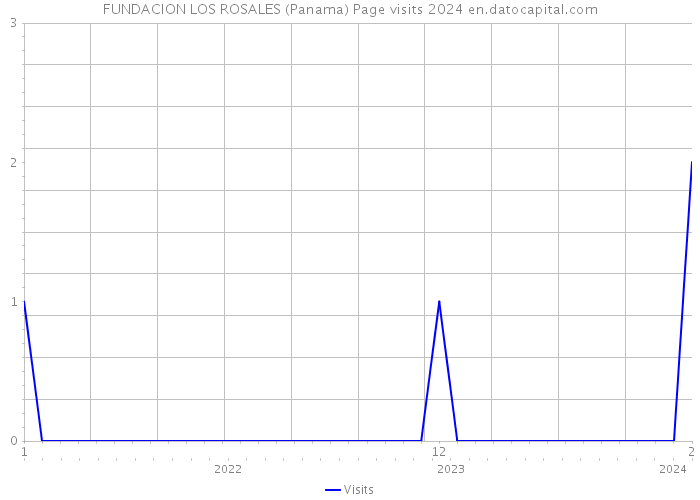 FUNDACION LOS ROSALES (Panama) Page visits 2024 