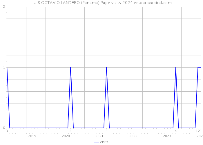 LUIS OCTAVIO LANDERO (Panama) Page visits 2024 