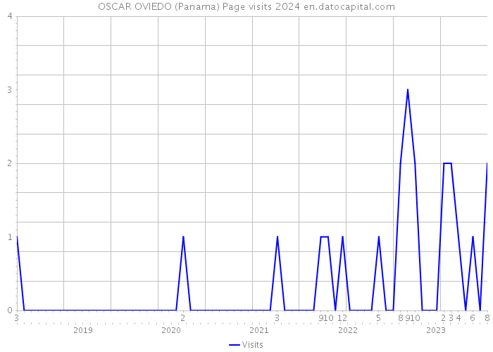 OSCAR OVIEDO (Panama) Page visits 2024 