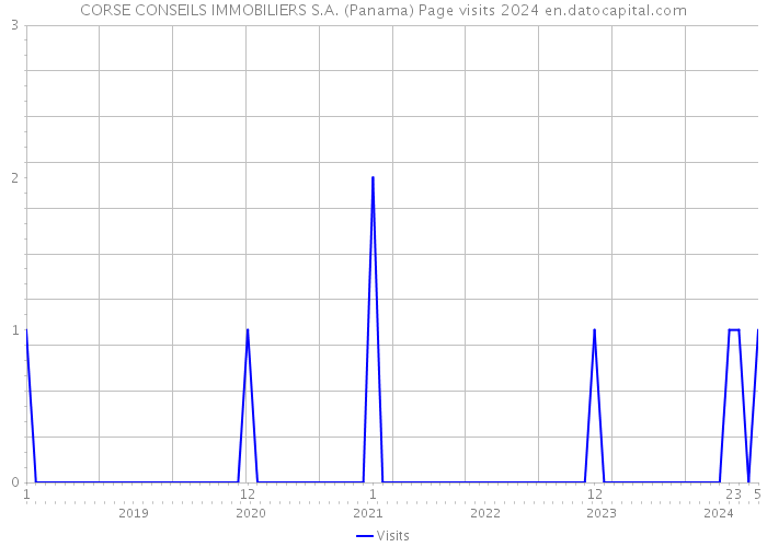 CORSE CONSEILS IMMOBILIERS S.A. (Panama) Page visits 2024 