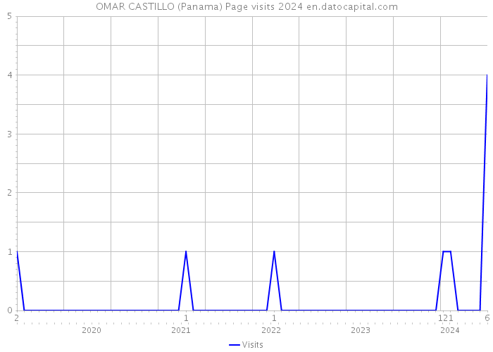 OMAR CASTILLO (Panama) Page visits 2024 