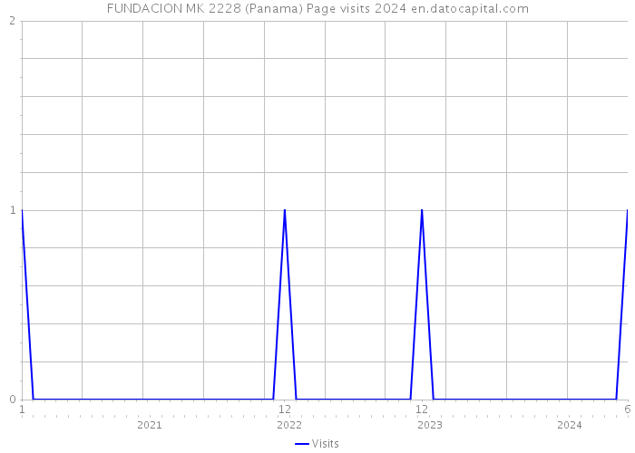 FUNDACION MK 2228 (Panama) Page visits 2024 
