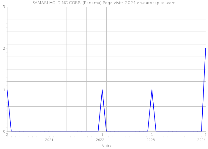SAMARI HOLDING CORP. (Panama) Page visits 2024 