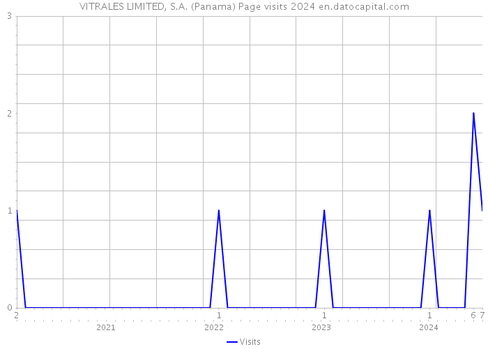 VITRALES LIMITED, S.A. (Panama) Page visits 2024 