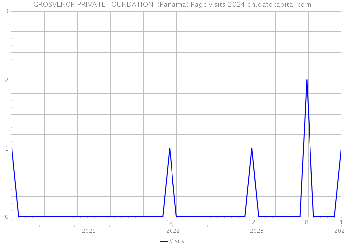 GROSVENOR PRIVATE FOUNDATION. (Panama) Page visits 2024 
