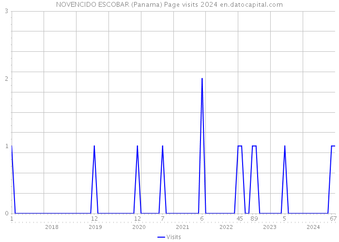 NOVENCIDO ESCOBAR (Panama) Page visits 2024 