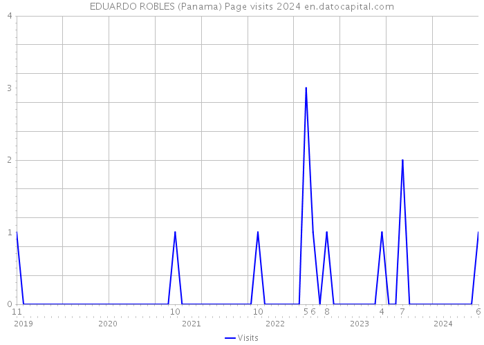 EDUARDO ROBLES (Panama) Page visits 2024 