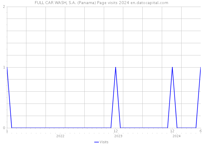 FULL CAR WASH, S.A. (Panama) Page visits 2024 