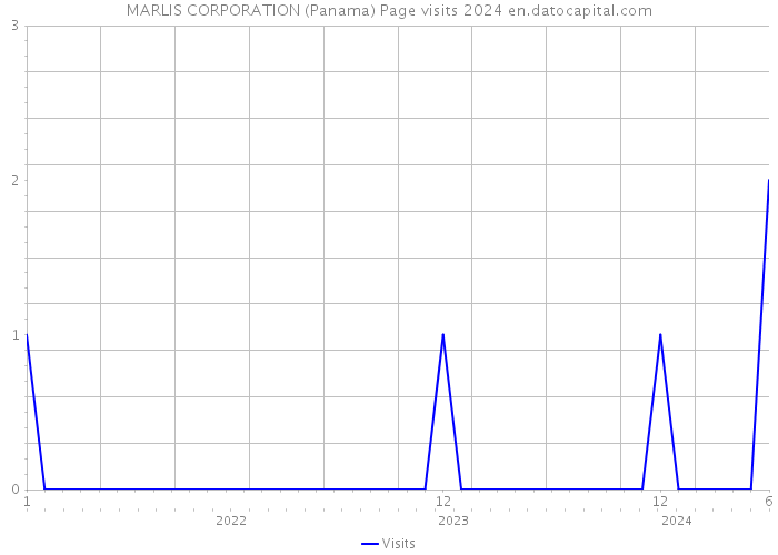 MARLIS CORPORATION (Panama) Page visits 2024 