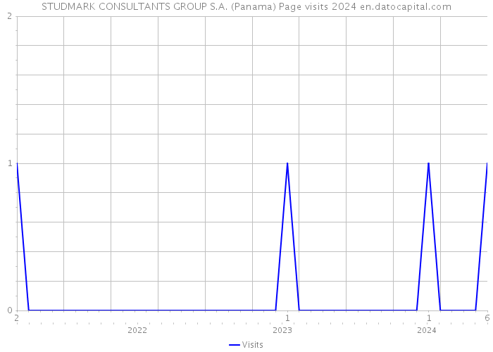 STUDMARK CONSULTANTS GROUP S.A. (Panama) Page visits 2024 