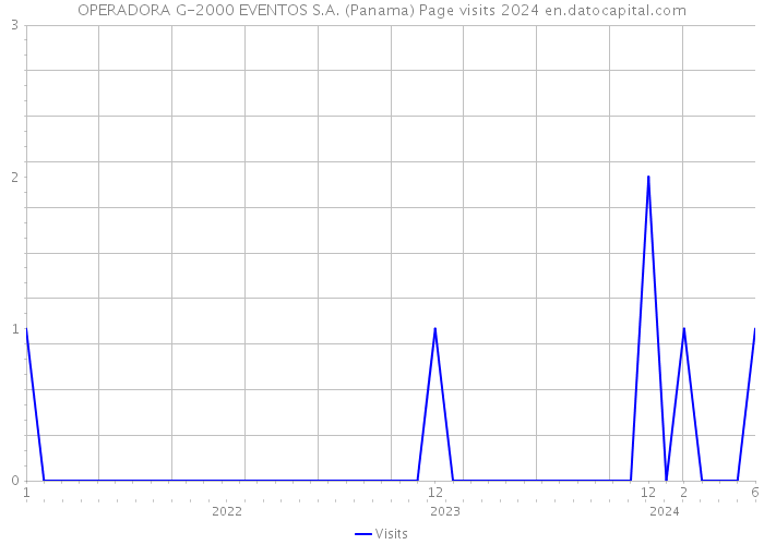 OPERADORA G-2000 EVENTOS S.A. (Panama) Page visits 2024 
