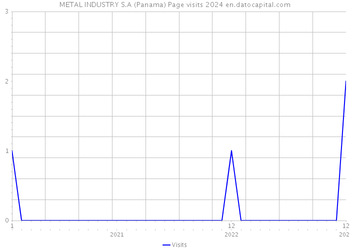 METAL INDUSTRY S.A (Panama) Page visits 2024 