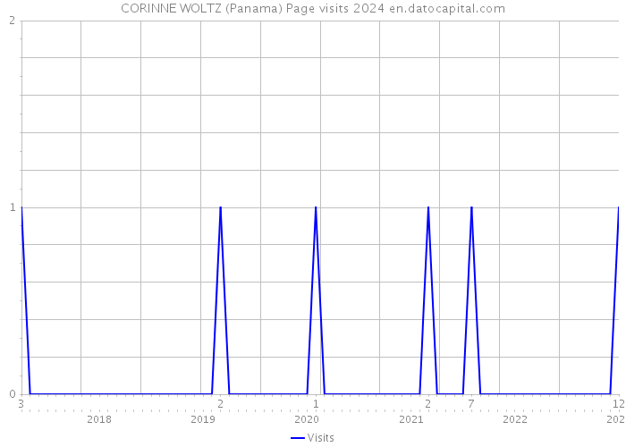 CORINNE WOLTZ (Panama) Page visits 2024 