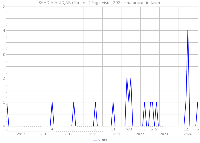 SAADIA ANIDJAR (Panama) Page visits 2024 