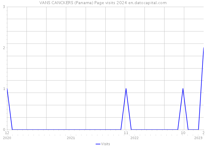 VANS CANCKERS (Panama) Page visits 2024 