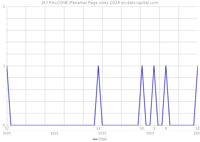 JAY FALCONE (Panama) Page visits 2024 