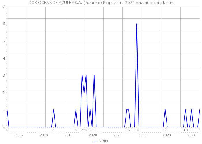 DOS OCEANOS AZULES S.A. (Panama) Page visits 2024 