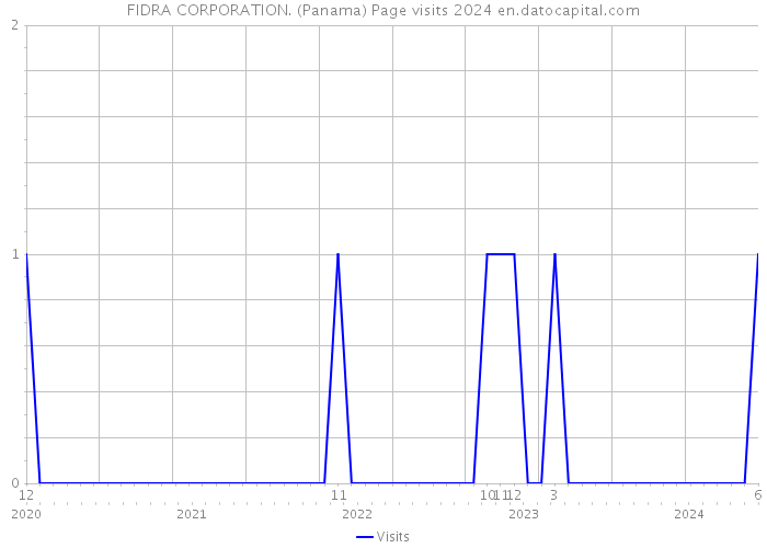 FIDRA CORPORATION. (Panama) Page visits 2024 