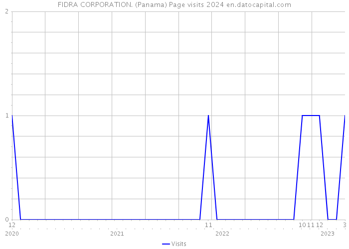 FIDRA CORPORATION. (Panama) Page visits 2024 