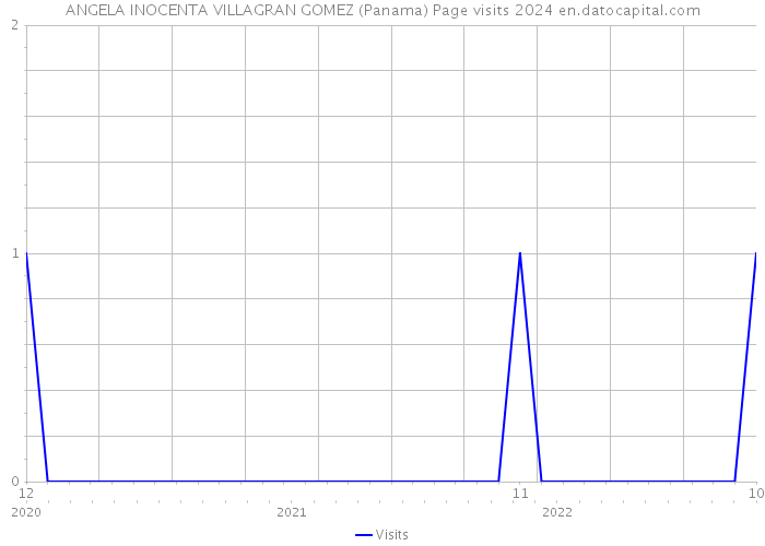 ANGELA INOCENTA VILLAGRAN GOMEZ (Panama) Page visits 2024 