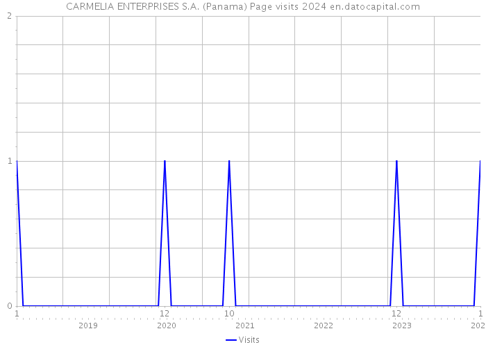 CARMELIA ENTERPRISES S.A. (Panama) Page visits 2024 