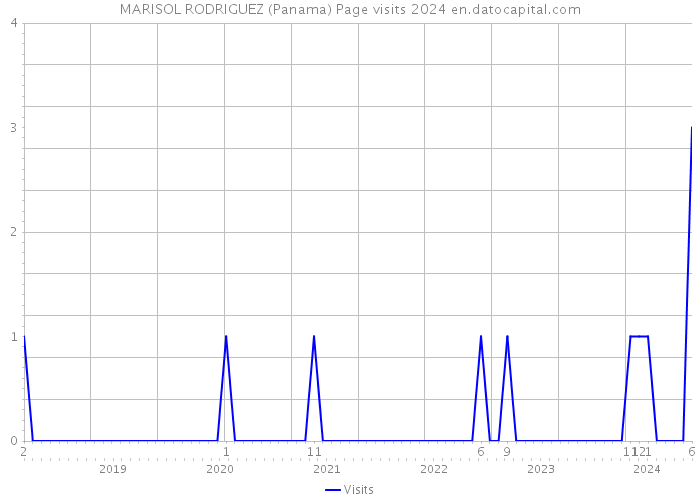MARISOL RODRIGUEZ (Panama) Page visits 2024 