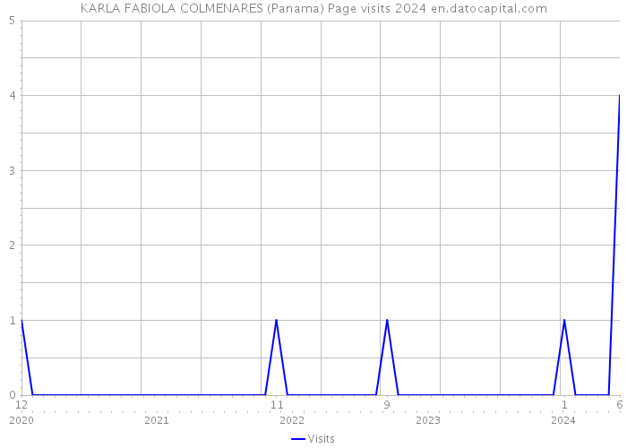 KARLA FABIOLA COLMENARES (Panama) Page visits 2024 