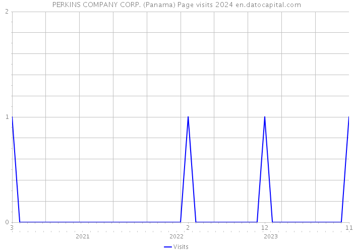 PERKINS COMPANY CORP. (Panama) Page visits 2024 