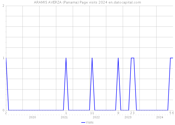 ARAMIS AVERZA (Panama) Page visits 2024 