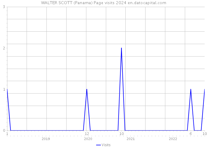 WALTER SCOTT (Panama) Page visits 2024 