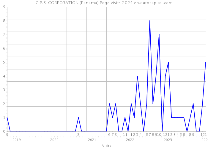 G.P.S. CORPORATION (Panama) Page visits 2024 