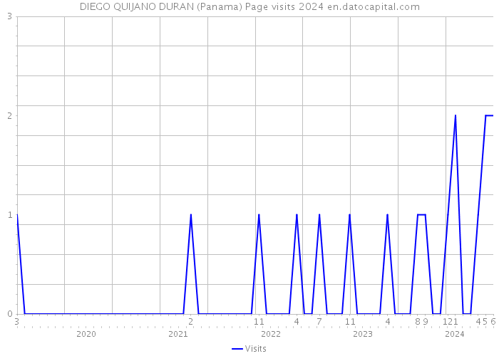 DIEGO QUIJANO DURAN (Panama) Page visits 2024 