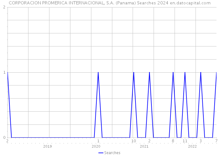 CORPORACION PROMERICA INTERNACIONAL, S.A. (Panama) Searches 2024 