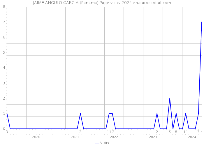 JAIME ANGULO GARCIA (Panama) Page visits 2024 